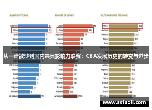 从一盘散沙到国内最具影响力联赛：CBA发展历史的转变与进步